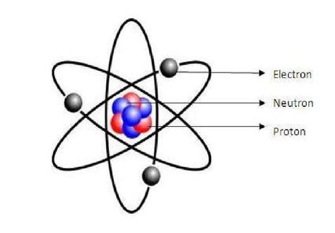 Democritus Atomic Model, Thomson Atom, Rutherford Atomic Model, Bohr Atomic Model, Rutherford Model, Atomic Model, Atom Model, Bohr Model, Atomic Theory