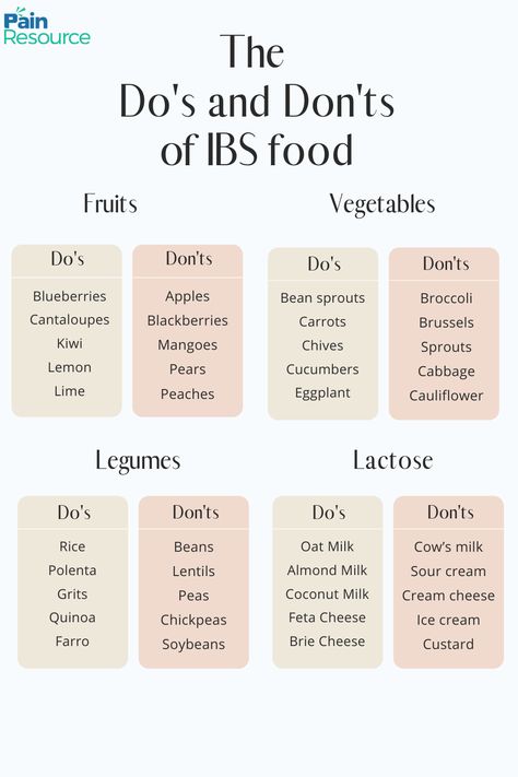 Workouts For Ibs, Foods For Ibs Diet Plans, Diet For Ibs Foods To Avoid, Ibs Grocery List, Ibs Safe Foods, Ibs Constipation Diet, Crohns Diet Food Lists, Ibs Diet Food Lists, Ibs Recipe