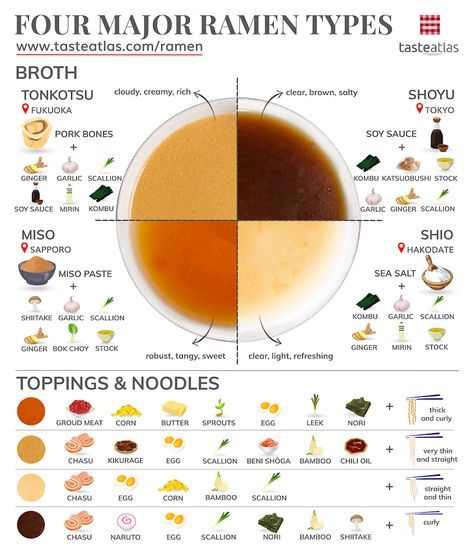 Carmelized Bacon, Ramen Types, Curly Noodles, Tonkatsu Ramen, Sodium Carbonate, Ramen Broth, Noodle Dish, Japanese Noodles, Favorite Recipes Dinner