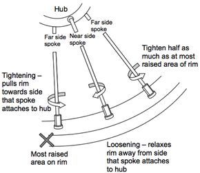 How to true a wheel - which way to turn the spokes Bike Workbench, Wooden Balance Bike, Bicycle Mechanics, Bike Cart, Bike Maintenance, Bicycle Diy, Bicycle Spokes, Bicycle Tools, Biking Diy