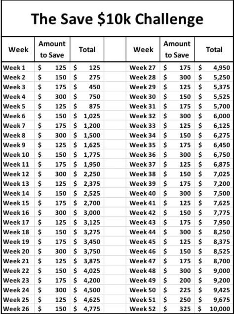 Financial: Save $10K challenge. For kids’ accounts. Monthly Savings Plan, Weekly Savings Plan, 52 Week Money Saving, 52 Week Money Saving Challenge, Money Saving Challenges, Money Plan, Saving Challenges, Saving Money Budget, Saving Plan