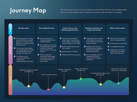 Experience Map Design, User Journey Mapping, Consumer Journey Map, Ux Journey Map, Ux User Journey Map, Journey Mapping Design, Customer Journey Map Design, User Journey Design, User Experience Map