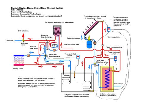 IT'S LESS COMPLICATED THAN IT LOOKS. This schematic drawing is probably the most efficient way to clearly explain the workings of this multi-faceted hot water and space heating system. Both storage tanks have heat exchangers fed by the solar panels. Domestic water comes directly from the 80 gallon tank, but radiant heat is supplied by a series of heat exchangers from the 275 gallon tank. A gas fired backup heater kicks in if either of these systems is too cold. Diy Renewable Energy, Hydronic Heating Systems, Schematic Drawing, Solar Heater, Solar Water Heating, Floor Heating Systems, Passive Solar Design, Hydronic Heating, Radiant Heaters