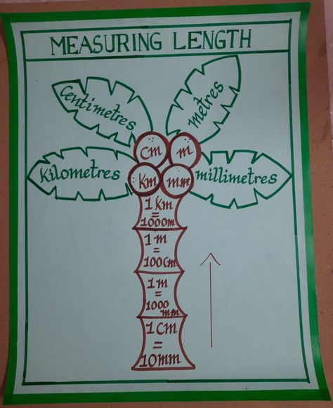 Maths Tlm For Class 4, Maths Tlm For Class 6 To 8, Maths Project Ideas For Class 5, Tlm For Primary Classes Maths, Maths Teaching Aids Ideas, Maths Chart Ideas, Tlm For Primary Classes, Maths Project Ideas, Teaching Aids For Maths