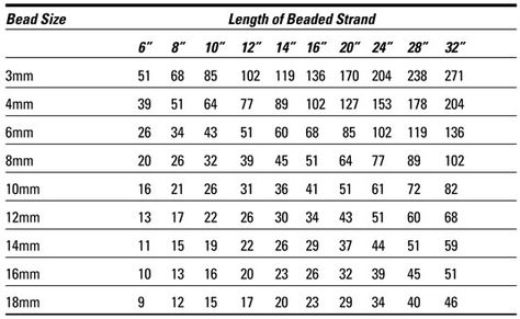 Estimating How Many Beads You Need By Heather H. Dismore and Tammy Powley Part of the Jewelry and Beading Designs For Dummies When you're designing your jewellery, keep this handy chart close by — it lists individual bead size (in millimeters), strand lengths (in inches), and the approximate number of beads that will fit on the strand. So if you have a specific length for a necklace or bracelet, use this table to help you figure out about how many beads you need: Bead Size Chart, Reference Chart, Beaded Beads, For Dummies, Jewelry Techniques, Beading Projects, Beaded Jewelry Patterns, Crimping, Jewelry Making Tutorials