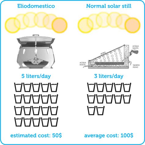 $50 Simple Solar Still Makes Salt Water Drinkable Solar Water Distiller, Solar Still, Self Sufficient Living, Appropriate Technology, Water Generator, Energy Water, Water Issues, Alternative Energy Sources, Water Purification System