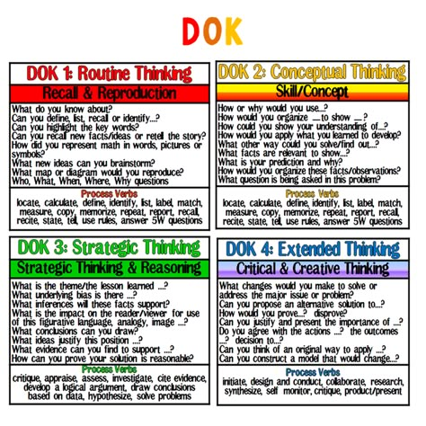 Rigor In The Classroom, Dok Question Stems, Dok Levels, Question Stems, Bloom's Taxonomy, Literacy Coaching, Depth Of Knowledge, Instructional Strategies, Instructional Coaching