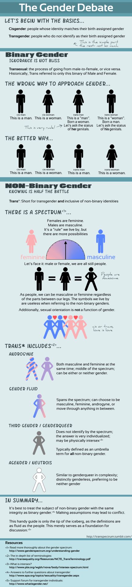 The image is showing how we like to think gender can be perfectly broken divided and explains all the possible genders breakdowns. These explanations contradict the traditional man or woman only categories. Somethings, like gender are meant to be diverse. Gender Fluid Meaning, Gender Explanation, Gender Apathetic Pride, Challenging Gender Stereotypes, Genderfluid Meaning, Traditional Man, Pansexual And Genderfluid, Non Binary Gender, Gender Diversity