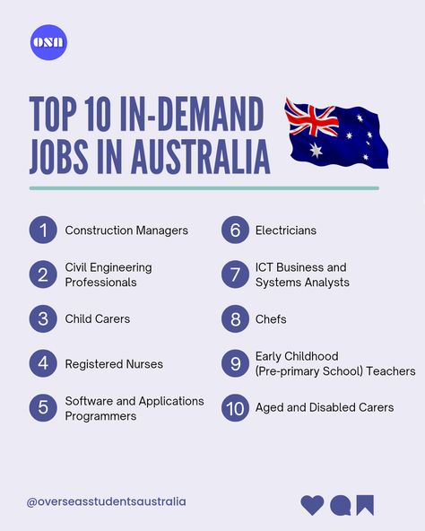 AUSTRALIA MOST IN-DEMAND JOBS REVEALED 👇 Based on the Skills Priority List, data on job vacancies and projected growth in employment over the next five years these are the most in-demand jobs in Australia 🇦🇺 Which one do you find most appealing? Let us know in the comment section👇 #job #australiajobs #indemandjobsinaustralia #indemandjobs #studentjobs #osa #overseasstudents #internationalstudents #studyinaustralia #studyaustralia #studentlife Jobs In Australia, Australia Student Life, Ielts General, Study In Australia, Priority List, Work In Australia, Driver Job, Moving Abroad, Finance Jobs