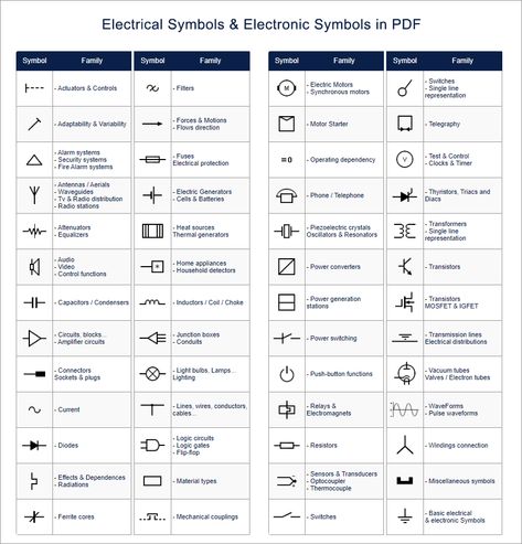 Electrical Plan Symbols, Electrical Circuit Symbols, Abandoned Plane, Electrical Schematic Symbols, Old Airplane, Basic Electrical Engineering, Circuit Components, Basic Electrical Wiring, Basic Computer Programming