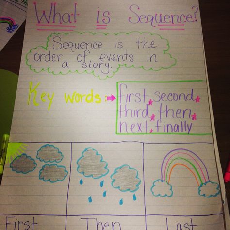 Sequence anchor chart Sequence Anchor Chart, Comprehension Strategies Anchor Chart, Sequencing Anchor Chart, Writers Workshop Kindergarten, Anchor Charts First Grade, Ela Anchor Charts, Sequence Writing, Kindergarten Anchor Charts, Classroom Anchor Charts