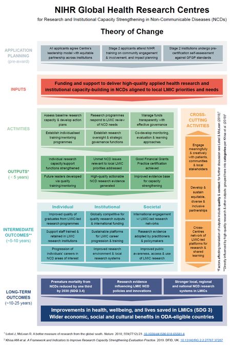 Global Health Research Centres - Theory of Change Theory Of Change Template, Theory Of Change Infographic, Logic Model, Change Leadership, Theory Of Change, Leadership Models, School Tool, Content Design, Global Health