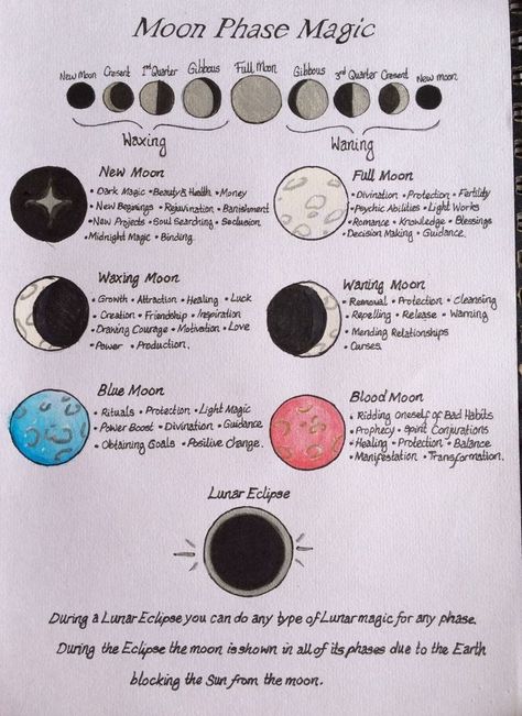 moon phases New Moon Crystal Cleanse, Blood Moon Rituals, Moon Meaning, Magia Das Ervas, Moon Journal, New Moon Rituals, Grimoire Book, Spiritual Journals, Wiccan Spell Book