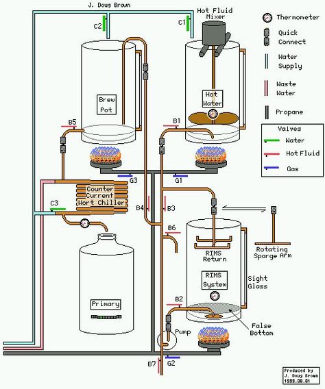 Man Cave Designs, Brew Stand, Homebrew Setup, All Grain Brewing, Beer Brewing Equipment, Home Brewing Equipment, Brewery Design, Brewing Recipes, Homebrew Recipes