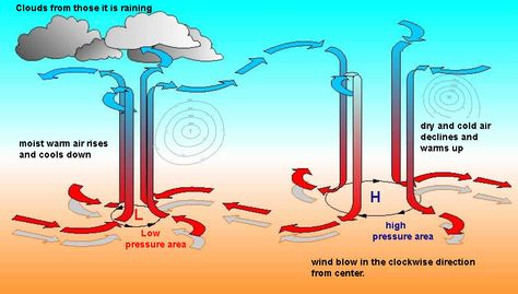 Atmospheric Pressure, Weather Control Power, Atmospheric Water Generator, Weather Fronts, Aviation Education, Weather Science, Geography Map, Pilot Training, Flight Training