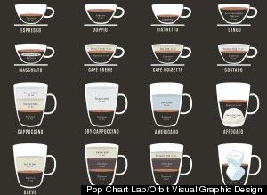 coffee chart Different Coffee Drinks Chart, Different Coffee Drinks, Coffee Chart, Different Coffee, Best Travel Coffee Mug, Chocolate Covered Coffee Beans, Coffee Infographic, Types Of Coffee, Pop Chart