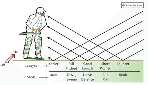 Cricket Bowler, Batting Stance, Shot Types, Science Quotes Funny, Diagram Illustration, Cricket Time, Cricket Logo, Bowling Tips, Cricket Coaching