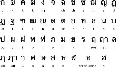 Thailand Alphabet Letters, Thailand Words Basic, Thailand Alphabet, Thai Alphabet Letters A-z, Thai Letters, Thai Phrases, Thailand Language, Thai Alphabet, Learn Thai Language