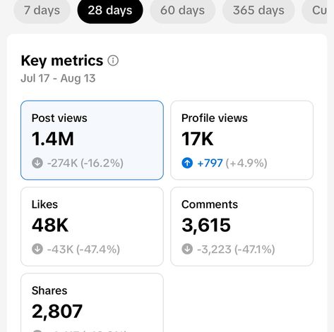 Hello! I’m looking for brands who want to work with black creators who continually reach millions on TikTok. My metrics for 7 days 28 days 60 days 365 days Are MIND BLOWING!!! 🤯 Reaching almost 8 Million people, 20k comments, 33k shares, and over 100k profile views. With only 54k followers. Your follower count doesn’t matter - engagement matters. My media kit is inside my bio link 🔗 let’s seriously work together. (Social media metrics, analytics, growing on TikTok, why use soc... 20k Followers Tiktok, 50k Followers Tiktok, 100k Followers Tiktok, Followers Tiktok, Wealth Vision Board, 2025 Prayer, Tiktok Views, Black Creators, Social Media Tiktok