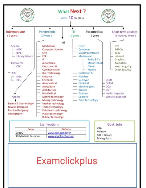 What next 10th and 12th after full details pdf After 10th Career Chart, After 12th Science Courses, Career Options After 12th Science, Agriculture Machine, 12th Exam, Study Plans, Job Chart, Study Apps, 12th Maths