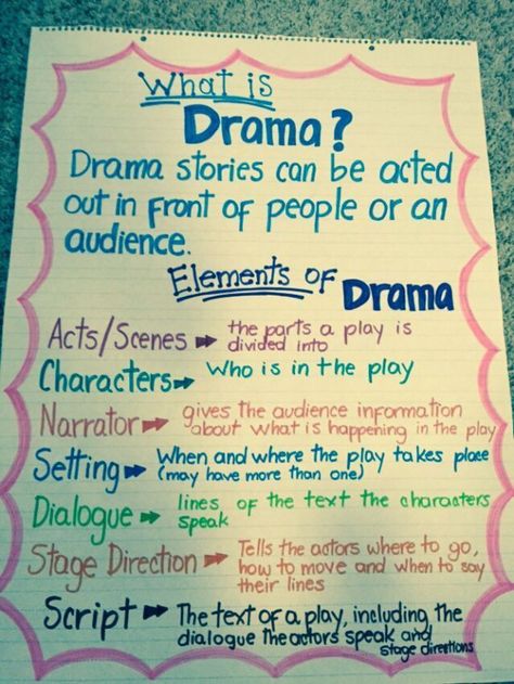 Drama/Elements of Drama Anchor Chart #drama #drama #theatre Elements Of Drama Anchor Chart, Drama Anchor Chart, What Is Drama, Middle School Drama, Ela Anchor Charts, Elements Of Drama, Drama Activities, Teaching Theatre, Drama Education