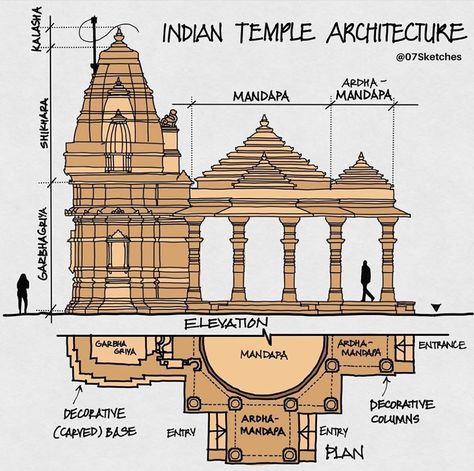 Arch Freaks on Instagram: “By @07sketches Hindu temple architecture ⁣ + Case study of indian temple architecture!⁣ Study of how different elements and spaces are…” Temple Architecture Indian, Hindu Architecture Design, Ancient Indian Architecture Sketch, Hindu Temple Architecture Plan, Temples Of India Architecture, Temple Design For Home Hindu, Temple Sketches Indian, Indian Architecture Sketches, Temple Architecture Design