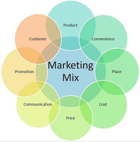 Marketing Trends 2023, Business Study, Making A Business Plan, Startup Ideas, Business 101, Marketing Plans, Startup Business Plan, Business Checklist, Business Marketing Plan