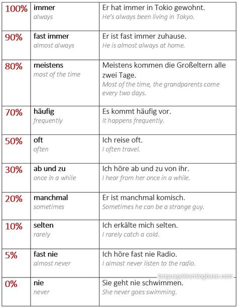 A2 Grammar: Adverbs and Expressions of Frequency. - learn German,grammar,german,adverbs,frequency A2 Deutsch Learn German, German A2 Grammar, German Grammar Notes, German Sentence Structure, German Grammar Cheat Sheet, How To Learn German, Adverbs Frequency, German Adverbs, Adverb Of Frequency