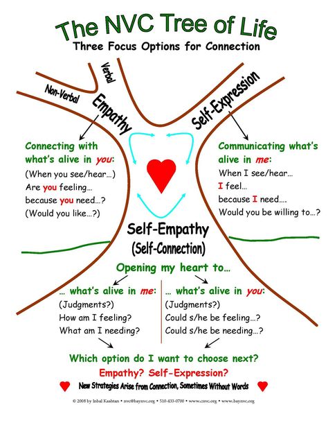 Non violent Communication Tree of Life - Marshall B. Rosenberg Counseling Metaphors, Non Violent Communication, Communication Worksheets, Psychosocial Development, Nonviolent Communication, Verbal Communication, Visual Thinking, Conflict Resolution, Coping Skills