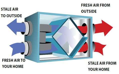 #HVAC_ENG Air Exchangers exchange stale indoor air with fresh air from the outside. Heat recovery ventilation (HRV) is a system that exhausts air from inside of a home and replaces it with outdoor air. Energy recovery ventilation (ERV) is a system that does everything that an HRV does with the addition of transferring moisture from the exhausted air into the air entering the home and restricting moisture fr Air Ventilation Design, Heat Recovery Ventilation System, Air Energy, Air Exchanger, Chore Checklist, Heat Recovery Ventilation, Kitchen Exhaust, Ventilation Design, Air Ventilation