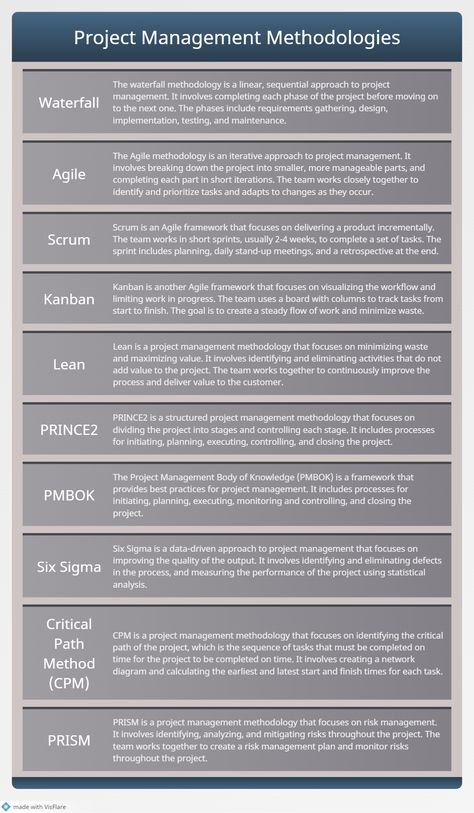 Explore popular project management methodologies through an infographic, created with VisFlare web app. From Waterfall to Agile to PRINCE2, discover the advantages and disadvantages of each approach with ease. Project Management Tips, Wbs Project Management, Prince 2 Project Management, Waterfall Project Management, Waterfall Methodology, Project Management Infographic, Project Management Knowledge Areas, Project Management Process, Asana Project Management