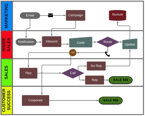 Business Process Mapping, Inside Sales, Digital Environment, Process Map, Customer Success, Marketing Department, Email Marketing Campaign, Work Tools, Marketing Campaign