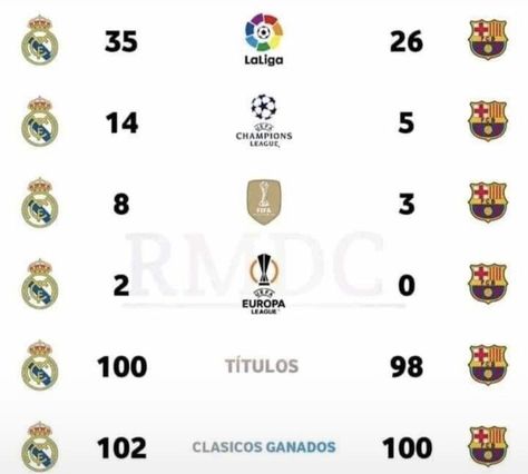 Barca Vs Real Madrid, Real Vs Barca, Real Madrid Vs Barca, Madrid Vs Barca, Real Madrid 11, Real Madrid Win, Real Madrid Photos, Real Madrid Soccer, Ronaldo Junior