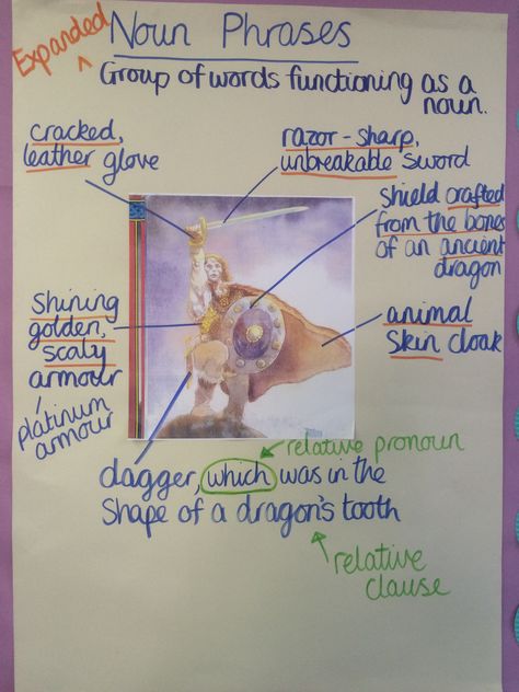 Anchor chart for noun phrases Noun Phrases Activities, Ks2 Writing, Expanded Noun Phrases, Primary Classroom Displays, Pie Corbett, Sentence Anchor Chart, Talk 4 Writing, Talk For Writing, 6th Grade Writing