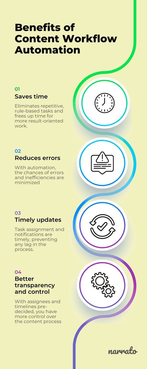 Any business that invests in content marketing with certain goals and outcomes in mind, needs a content creation workflow to streamline their efforts. When every piece of content you create undergoes the same steps from planning to publishing, it ensures consistency in quality. There are numerous benefits that a content team or an individual content creator can derive from efficient content workflow management. Here are a few ways a content process helps. Check out the complete post for more! Content Workflow, Framework Design, Content Design, Branding Business, Content Creation, Content Creator, Content Marketing, Benefits, The Creator