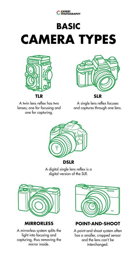 Camera Types, Beginner Photography Camera, Cameras For Beginners, Manual Photography, Digital Photography Lessons, Materi Bahasa Jepang, Beginner Photography, Photography Settings, Film Photography Tips