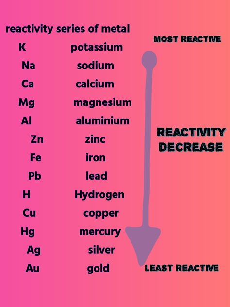 Reactivity Series, Fe Iron, Chemistry, Youtube Channel, Science, Quick Saves