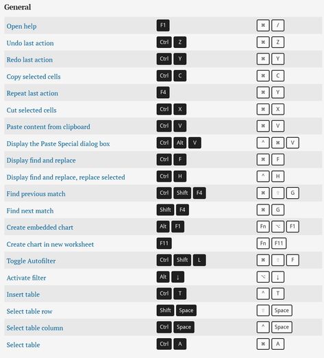 Microsoft Excel keyboard shortcuts for PC and Mac. Excel keyboard shortcuts of General Keyboard Shortcut Keys, Mac Keyboard Shortcuts, Mac Keyboard, Computer Keyboard Shortcuts, Keyboard Symbols, Keyboard Hacks, Computer Tricks, Computer Lessons, Computer Shortcut Keys