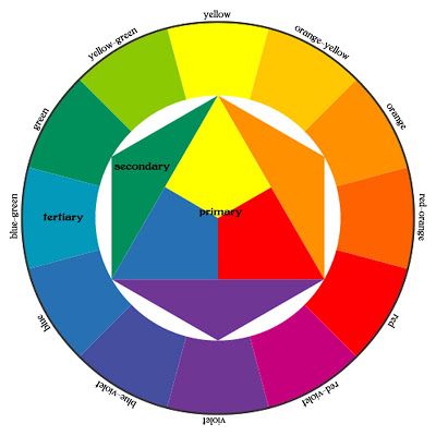 Color Wheel (tractorgirlmakes.blogspot.com) Colour Wheel Theory, Bauhaus Colors, Analogous Color Scheme, Color Knowledge, Split Complementary Colors, Warm And Cool Colors, Elements And Principles, Value In Art, Monochromatic Color Scheme