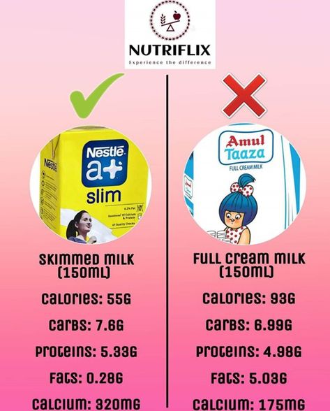 So as we all got to know about the nutritional value of skimmed milk and full cream milk. It is very important for us to know that skimmed milk is high in calcium and is low in calories as compared to full cream milk and is also high in proteins. So this is why skimmed milk can be a healthy substitute for full cream milk!! You all will get to know about different food choices in later posts too. Skimmed Milk, Healthy Substitutions, Milk It, Food Choices, Skim Milk, Nutritional Value, Milk Cans, Healthy Food Choices, Different Recipes