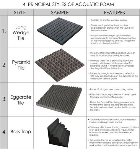 Studio Soundproofing, Music Room Design, Home Recording Studio Setup, Recording Studio Setup, Music Recording Studio, Home Music Rooms, Acoustic Foam, Recording Studio Design, Audio Studio