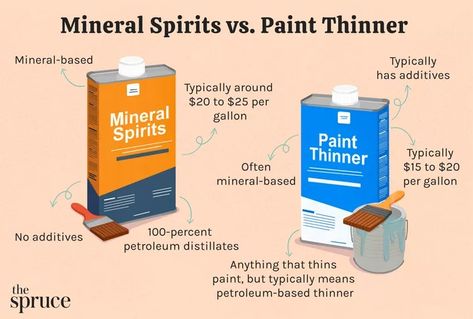 Mineral Spirits vs. Paint Thinner: What's the Difference? Paint Thinner, White Spirit, Mineral Spirits, Cleaning Spray, Professional Painters, Paint Remover, Linseed Oil, Product Label, Brush Cleaner