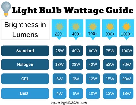 Use this guide to determine the best light bulb wattage for your space #lighting #homedecor #lightfixtures #light Light Bulb Wattage Guide, Space Lighting, Large Pendant Lighting, Bowl Pendant, Light Fixtures Flush Mount, Make Life Easier, Lighting Guide, Semi Flush Mount Lighting, Lantern Pendant