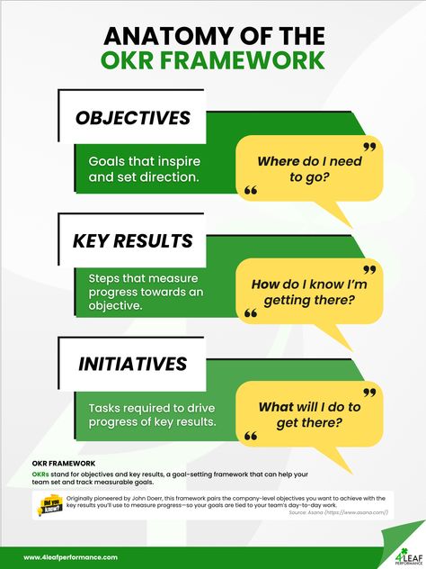 The infographic simplifies the OKR framework into three easily understandable components: Objectives, Key Results, and Initiatives. Objectives establish the goals to motivate and provide direction, answering the question "Where do I need to go?" Key Results are the measurable milestones that track progress towards these objectives, addressing "How do I know I'm making progress?" Finally, Initiatives outline the tasks necessary to drive progress towards key results. Objective Key Results, Objectives Key Results Okr, Signs To Make, Executive Coaching, Work Culture, Professional Help, Company Culture, Professional Growth, Self Assessment