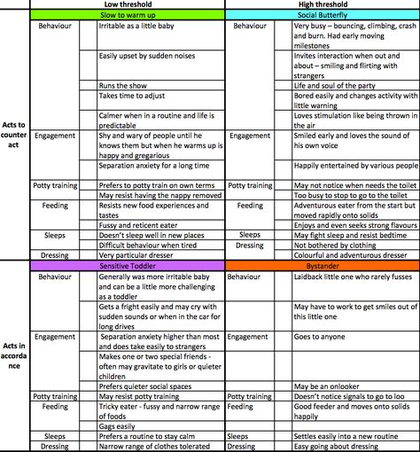 Sensory Profile, Login Page, Sensory Diet, Sensory Integration, Sensory Processing, Assessment