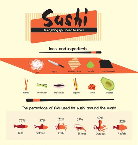 Info-graphic : Sushi by Leandri Conradie Sushi Infographic, Seaweed Illustration, Sushi Cafe, Sushi Ingredients, Cucumber Canning, Make Sushi, Crab Stuffed Shrimp, Nori Seaweed, Sea Vegetables