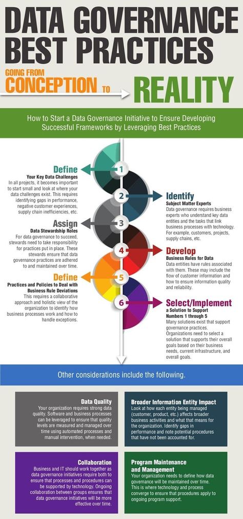 Data Strategy, Analytics Design, Coding Design, Data Governance, Master Data Management, Strategy Infographic, Social Stories Preschool, Information Management, Data Quality