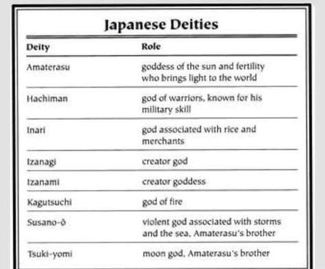 Japanese gods and their purposes Japanese Mythological Creatures, Ryujin Japanese Mythology, List Of Gods And Goddesses, Japanese Gods And Goddesses, Chinese Gods And Goddesses, Japanese Goddess Names, Japanese Legends Mythology, Japanese Gods Mythology, Japanese Witchcraft