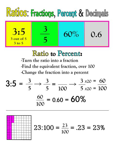 Ratios: Fractions, Percent & Decimals ~ Anchor Chart * Jungle Academy Study Ratios, Decimals Anchor Chart, Teaching Math Strategies, Grade 6 Math, Math Genius, Math Charts, Learning Mathematics, Math Tutorials, Math Notes