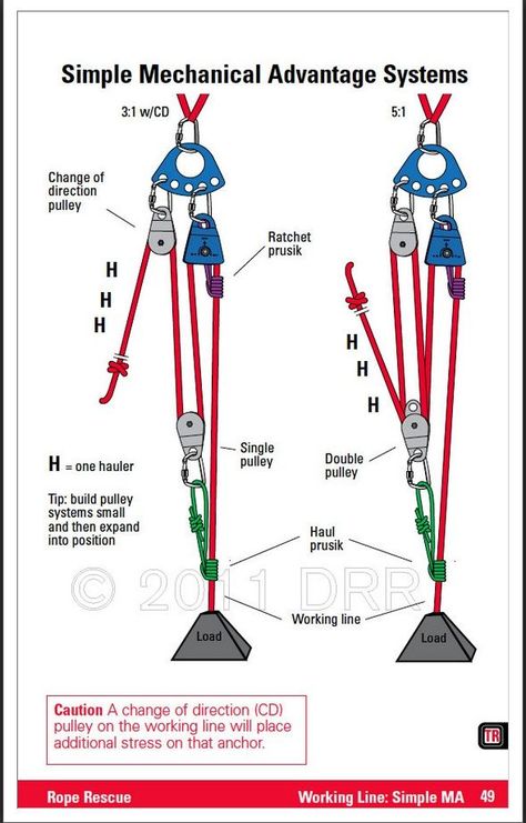 Rope Rescue Systems, Pully System, Mechanical Advantage, Survival Knots, Fire Training, Block And Tackle, Pulley System, Rope Knots, Simple Machines